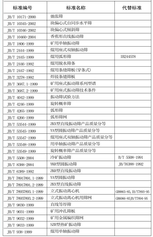 振動篩分機(jī)械行業(yè)標(biāo)準(zhǔn)一覽表