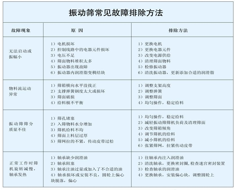 振動(dòng)篩常見(jiàn)故障排除方法